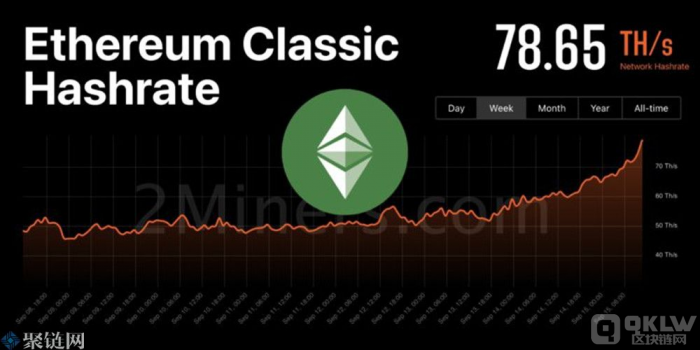 ETC挖矿全网算力单周涨60%！ETC币如何交易？