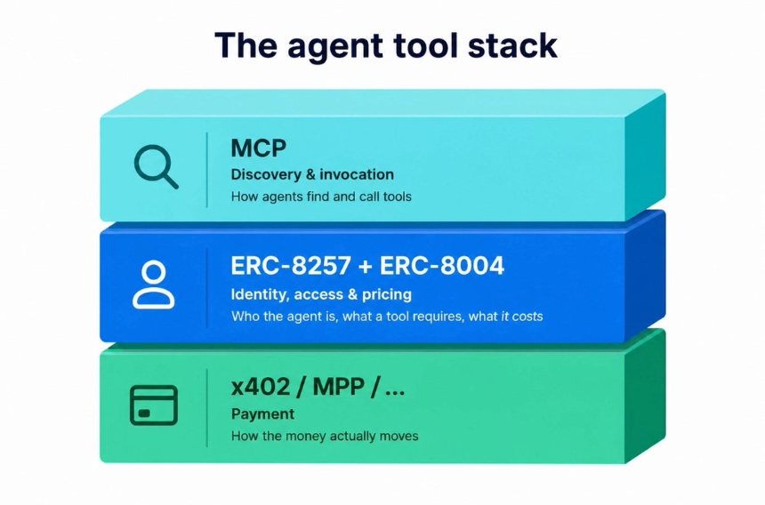 OpenSea的Agent野心:ERC-8257如何让NFT成为AI的通行证?