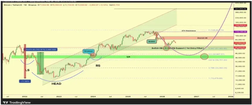 Bitcoin price chart with analysis levels