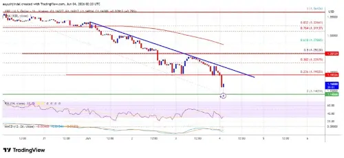 加密货币市场整体下滑，XRP 跌破 1.20 美元