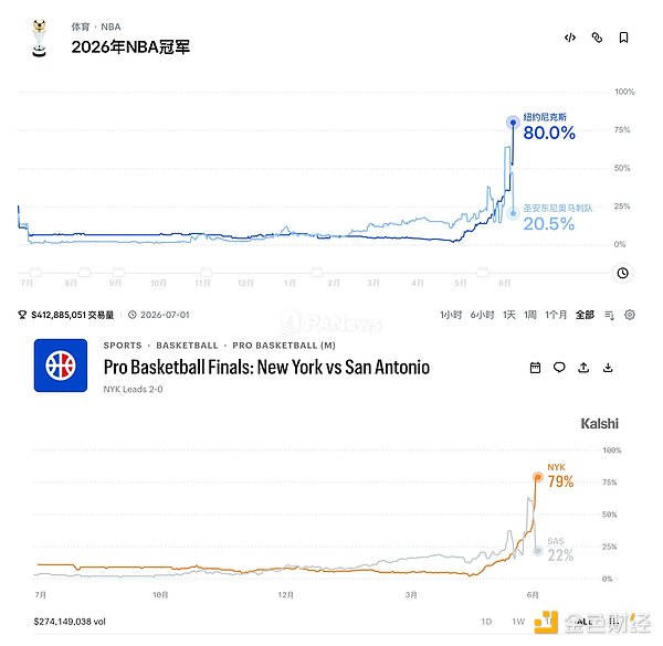 预测市场交易数据