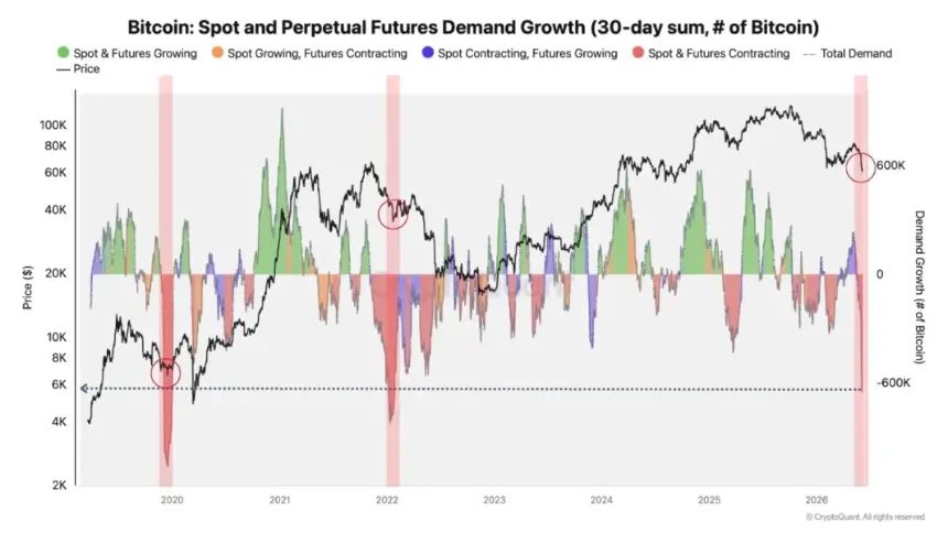 Bitcoin Spot and Perpetual Futures Demand Growth | Source: CryptoQuant