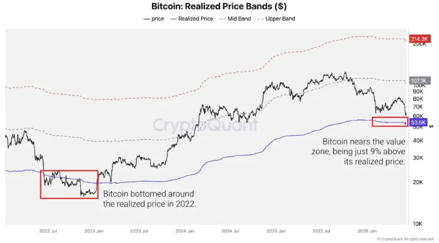 Bitcoin value zones based on realized price bands