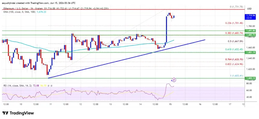 Ethereum price chart showing bullish trend line