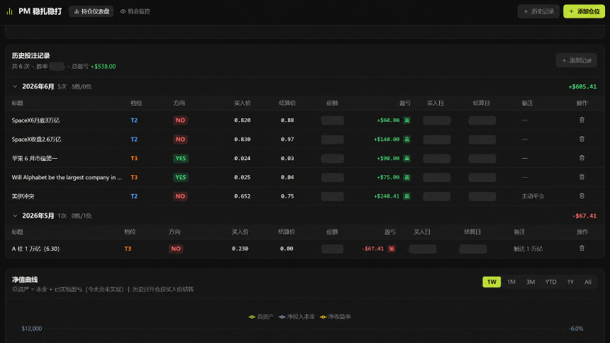 Coding 的投注面板赚钱了,但 Polymarket 真不是个「套利」的好地方