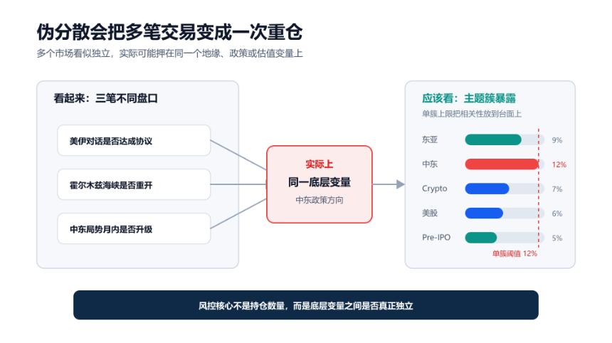 Coding 的投注面板赚钱了,但 Polymarket 真不是个「套利」的好地方